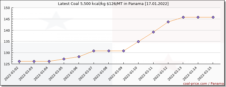 coal price Panama