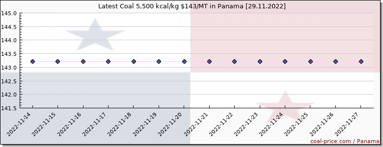 coal price Panama