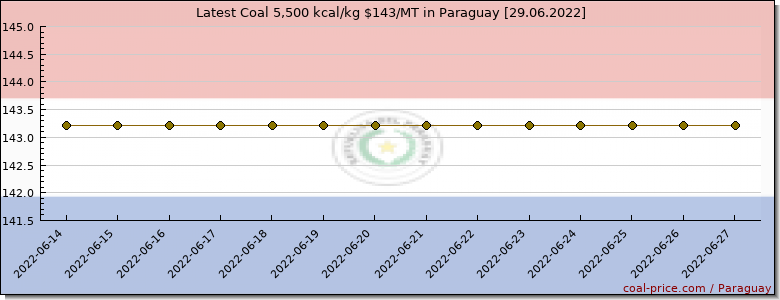 coal price Paraguay