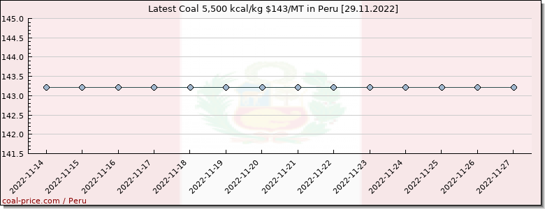 coal price Peru