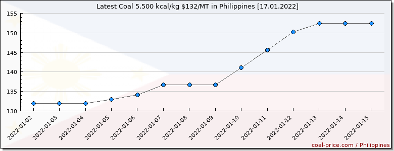coal price Philippines
