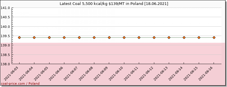 coal price Poland