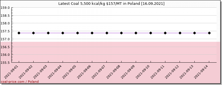 coal price Poland