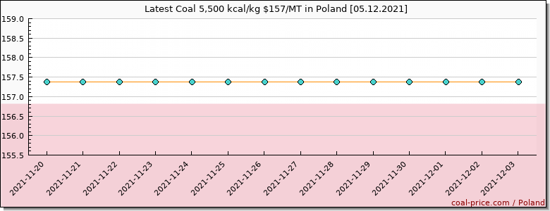 coal price Poland