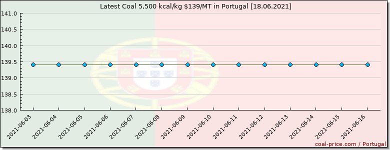 coal price Portugal