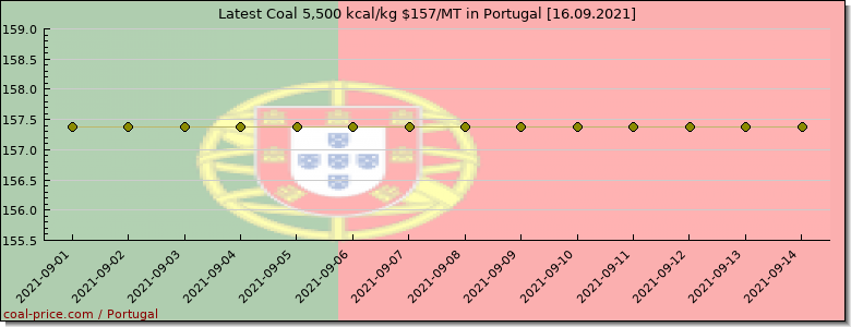 coal price Portugal