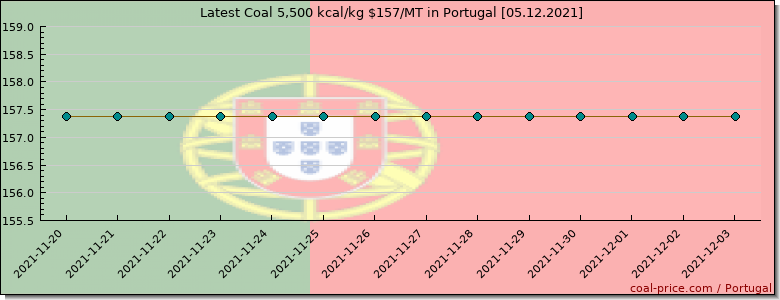 coal price Portugal