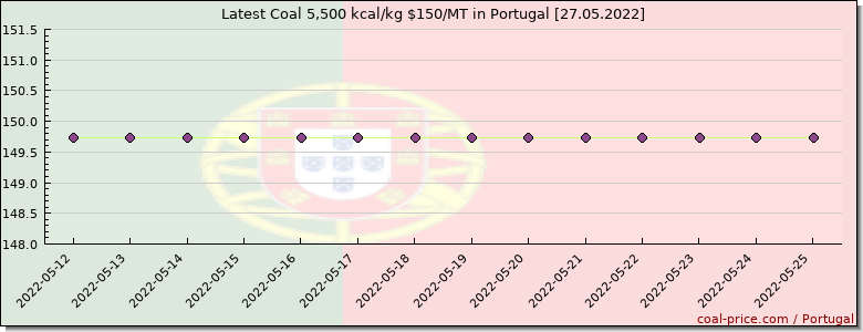 coal price Portugal