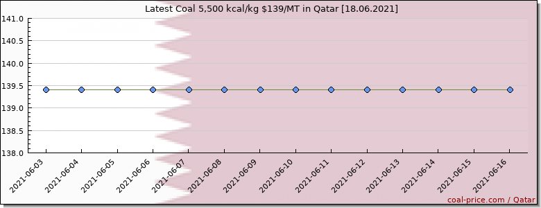 coal price Qatar