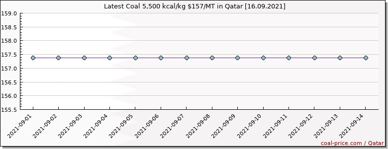 coal price Qatar