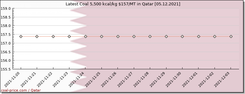 coal price Qatar