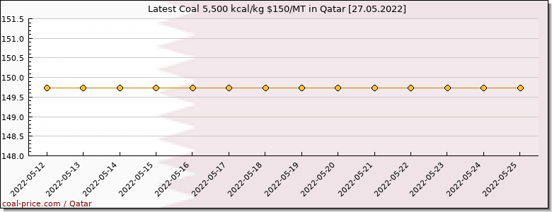 coal price Qatar