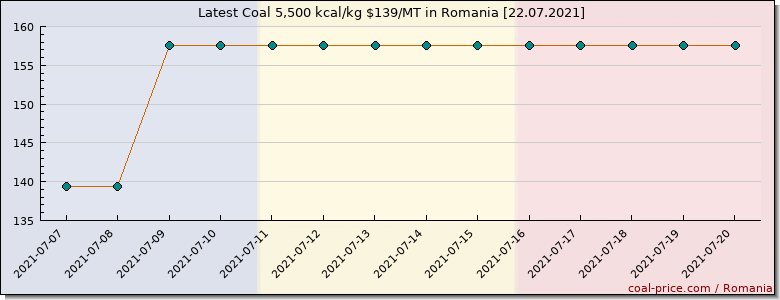 coal price Romania