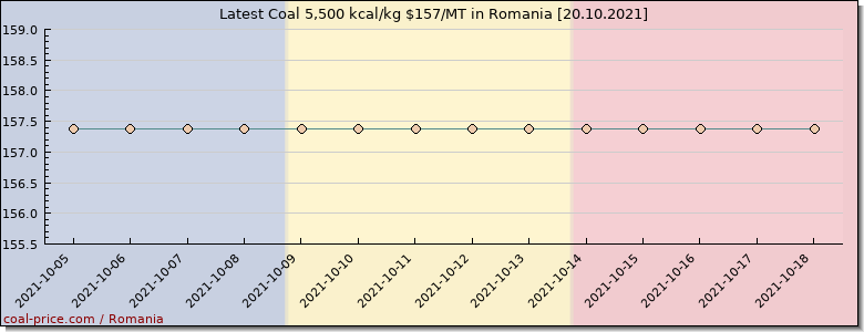 coal price Romania