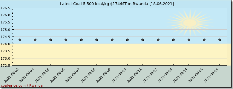 coal price Rwanda