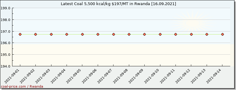 coal price Rwanda