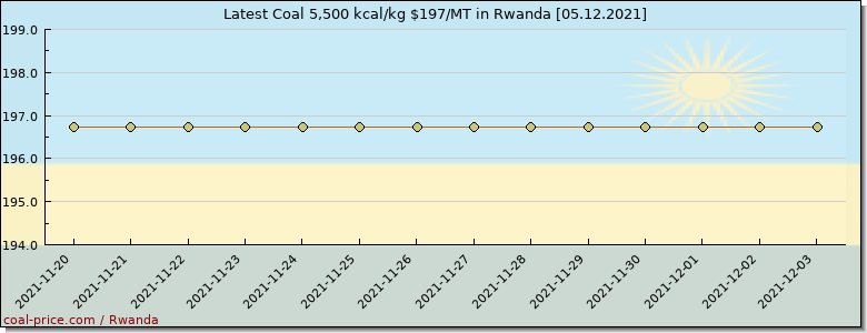 coal price Rwanda
