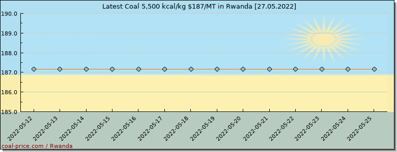 coal price Rwanda