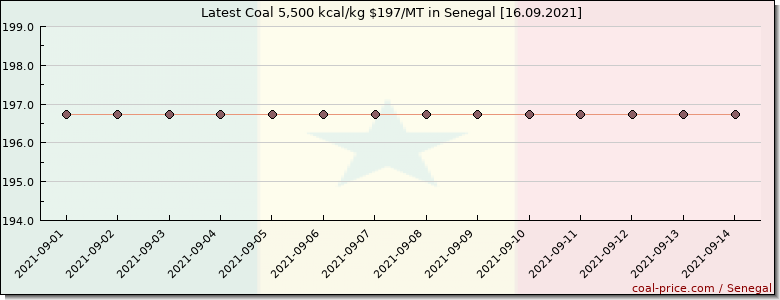 coal price Senegal