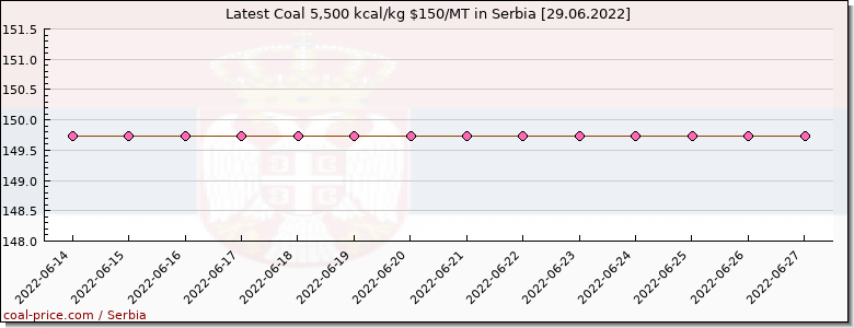 coal price Serbia