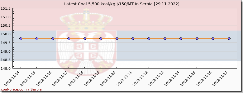 coal price Serbia