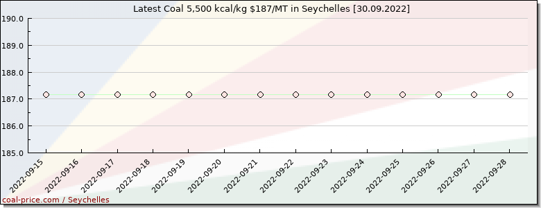 coal price Seychelles