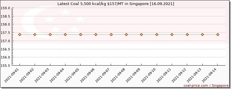 coal price Singapore
