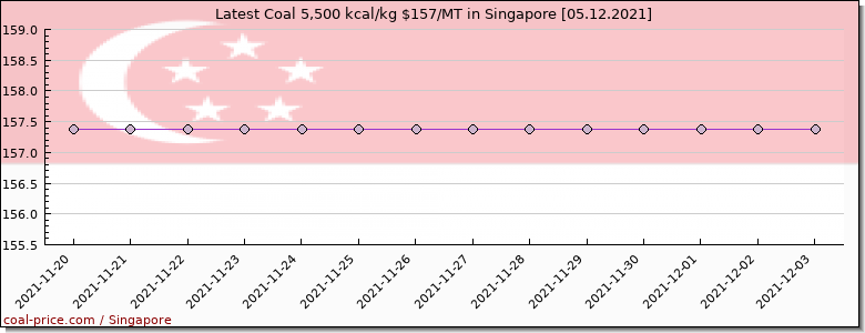 coal price Singapore