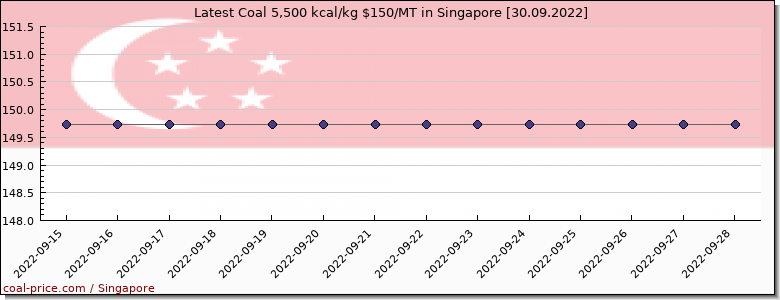 coal price Singapore