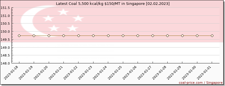 coal price Singapore