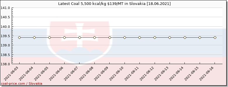 coal price Slovakia