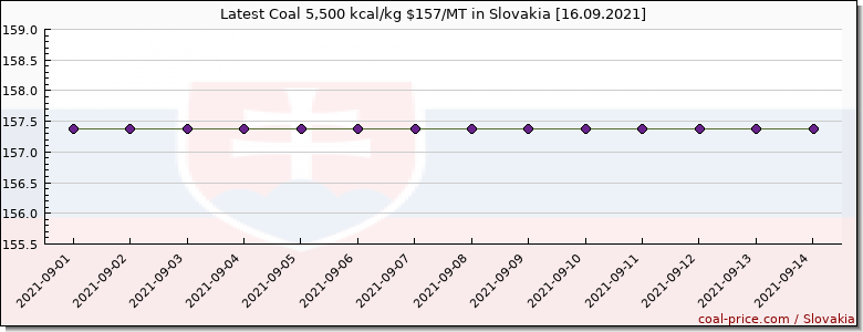 coal price Slovakia