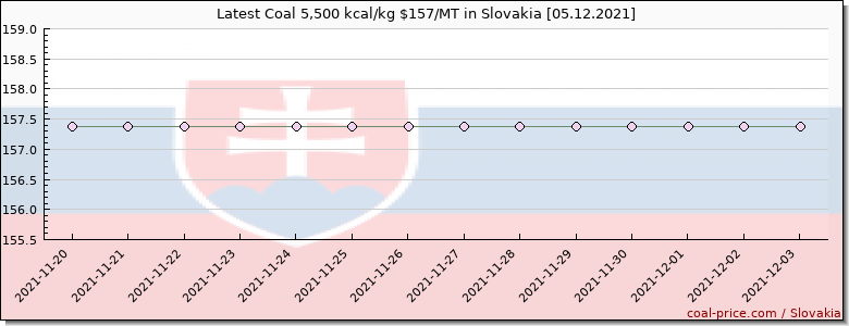 coal price Slovakia