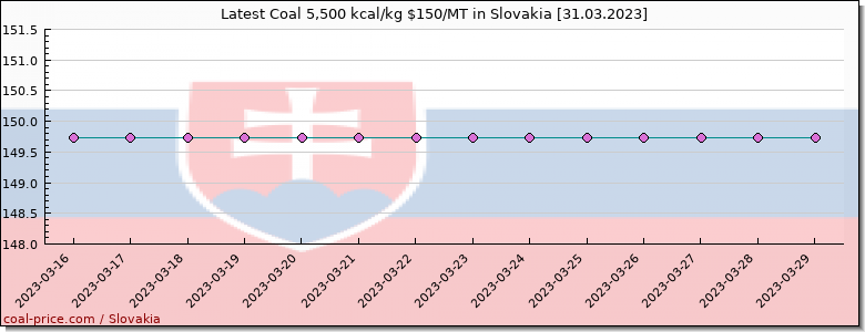 coal price Slovakia