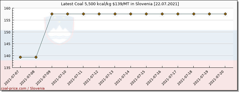 coal price Slovenia