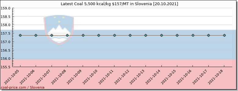 coal price Slovenia