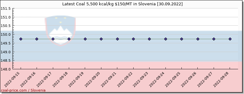 coal price Slovenia