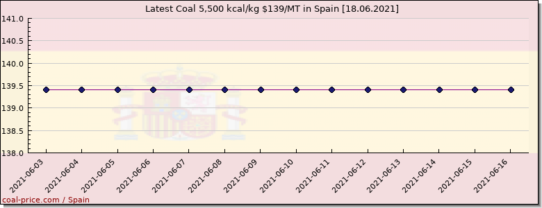 coal price Spain