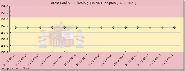 coal price Spain