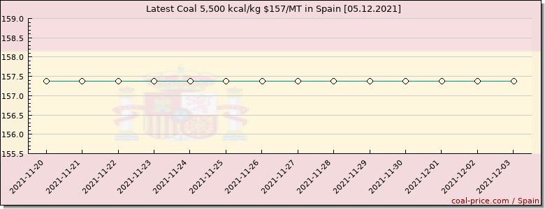 coal price Spain