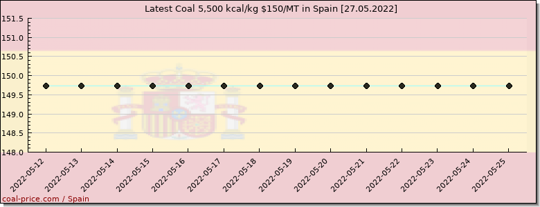 coal price Spain
