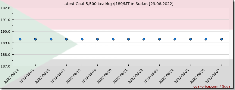 coal price Sudan