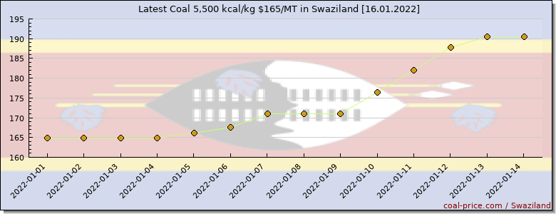 coal price Swaziland