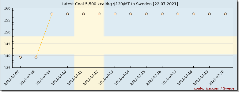 coal price Sweden
