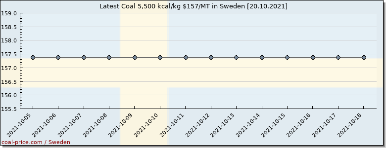 coal price Sweden