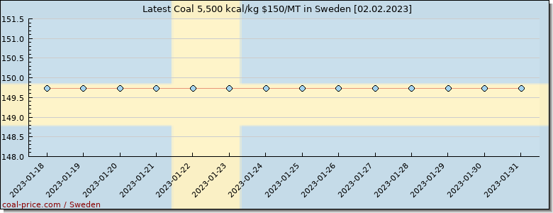 coal price Sweden