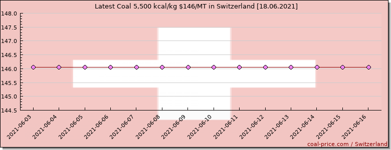 coal price Switzerland