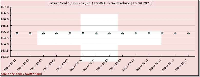 coal price Switzerland