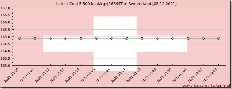 coal price Switzerland
