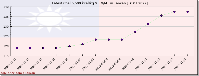 coal price Taiwan